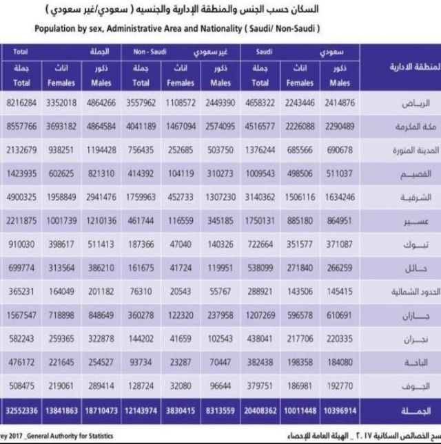 عدد سكان السعودية والتوزيع الجندري