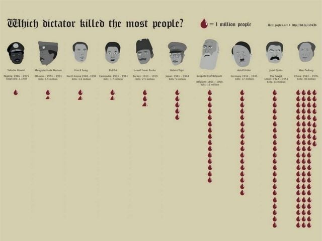 هؤلاء الرجال قتلوا ملايين الأشخاص...أي ديكتاتور قتل أكثر؟