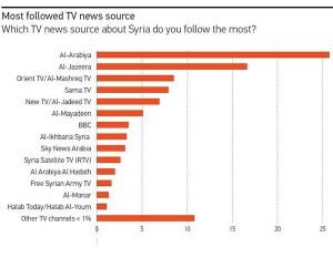 'العربية' الأكثر تاثيراً ومصداقية ومتابعة في سوريا وخارجها