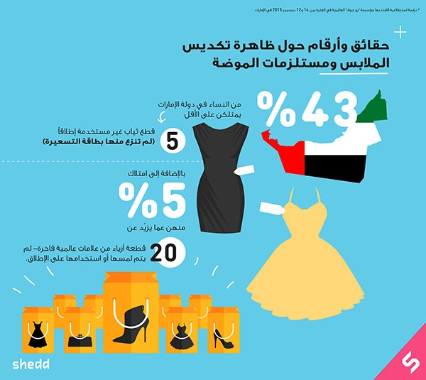 دراسة استطلاعية تكشف:
 
50% من نساء الإمارات يمتلكن  5قطع 
من ملابس لم تُنزع عنها بطاقة التسعيرة