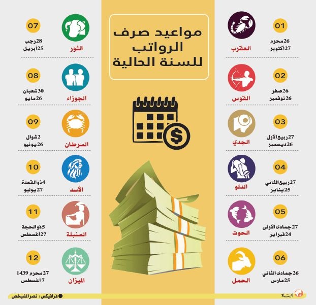 السعودية: اعتماد «الأبراج» لصرف رواتب موظفي الدولة... ما هو برجك؟